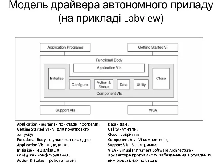 Модель драйвера автономного приладу (на прикладі Labview) Application Programs -