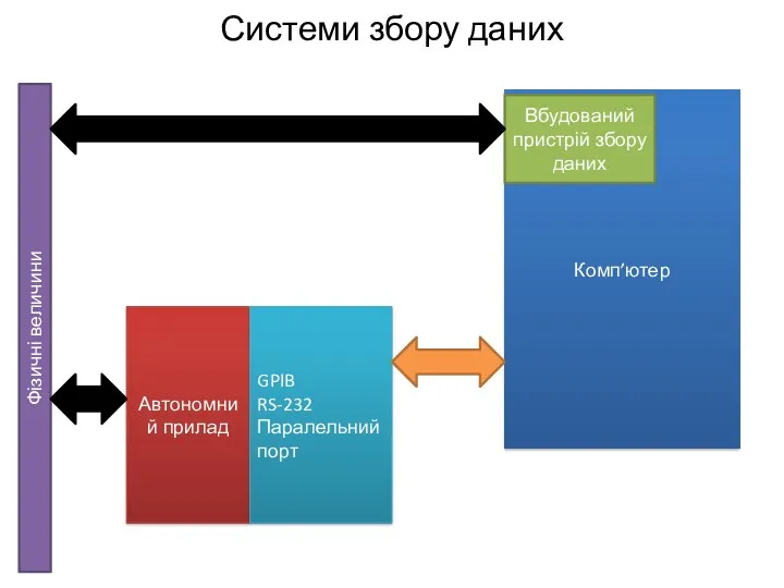 Системи збору даних Автономний прилад Комп’ютер Фізичні величини Вбудований пристрій збору даних GPIB RS-232 Паралельний порт