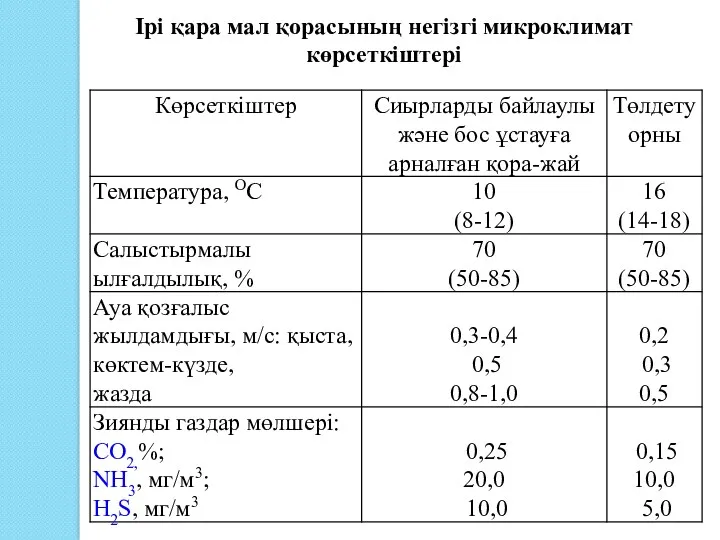 Ірі қара мал қорасының негізгі микроклимат көрсеткіштері