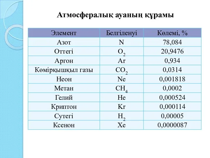 Атмосфералық ауаның құрамы