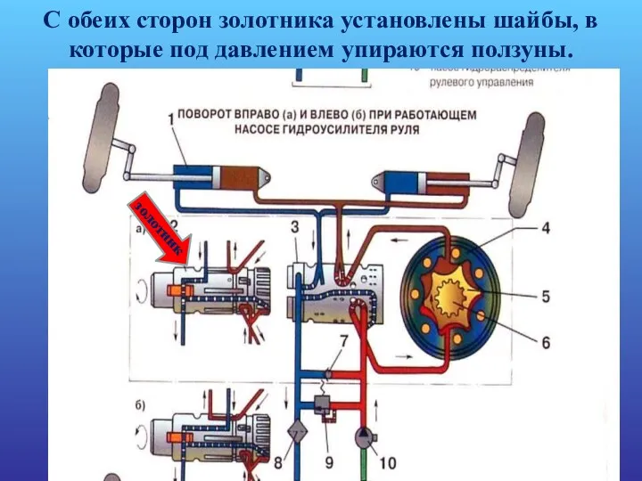 С обеих сторон золотника установлены шайбы, в которые под давлением упираются ползуны. золотник