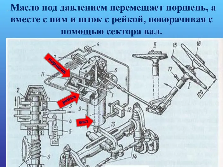 . Масло под давлением перемещает поршень, а вместе с ним