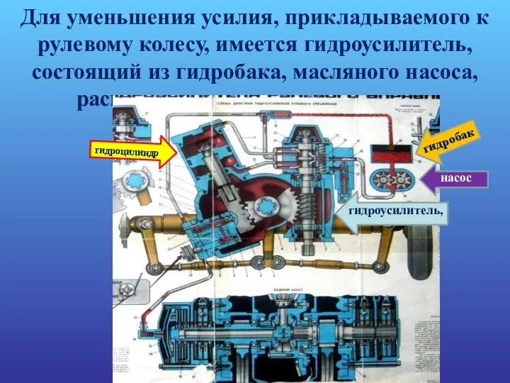 Для уменьшения усилия, прикладываемого к рулевому колесу, имеется гидроусилитель, состоящий