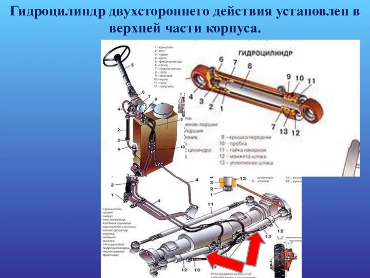 Гидроцилиндр двухстороннего действия установлен в верхней части корпуса.