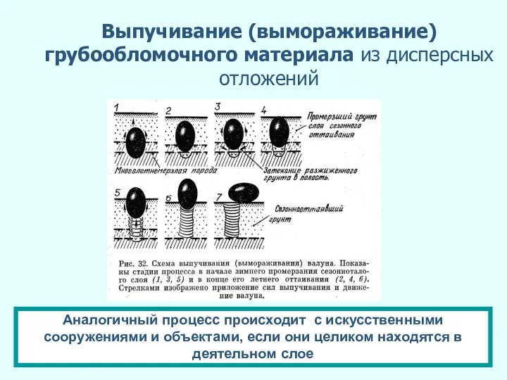 Выпучивание (вымораживание) грубообломочного материала из дисперсных отложений Аналогичный процесс происходит