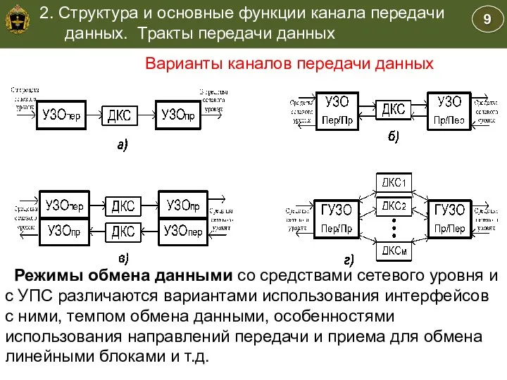 Учебные вопросы Варианты каналов передачи данных Режимы обмена данными со