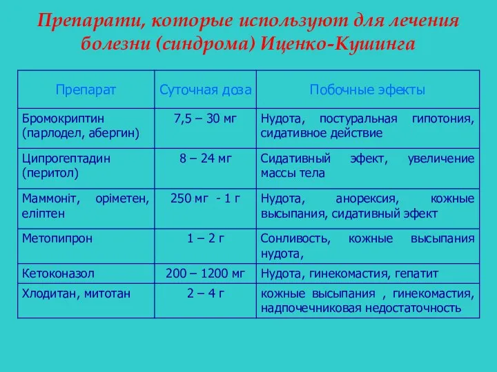 Препарати, которые используют для лечения болезни (синдрома) Иценко-Кушинга