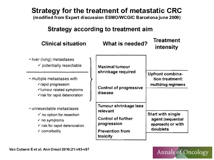 Strategy for the treatment of metastatic CRC (modified from Expert