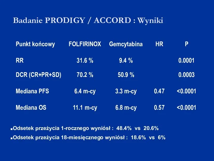 Badanie PRODIGY / ACCORD : Wyniki Odsetek przeżycia 1-rocznego wyniósł