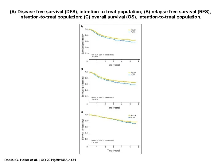 (A) Disease-free survival (DFS), intention-to-treat population; (B) relapse-free survival (RFS),