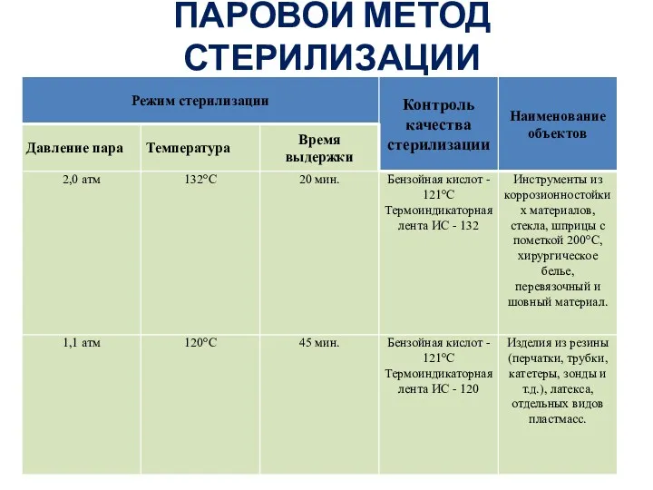 ПАРОВОЙ МЕТОД СТЕРИЛИЗАЦИИ