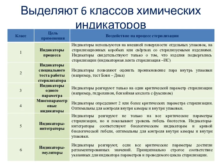 Выделяют 6 классов химических индикаторов