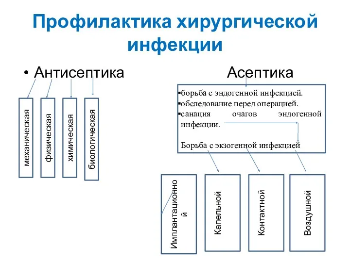 Профилактика хирургической инфекции Антисептика Асептика механическая физическая химическая биологическая борьба