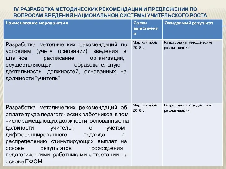 IV. РАЗРАБОТКА МЕТОДИЧЕСКИХ РЕКОМЕНДАЦИЙ И ПРЕДЛОЖЕНИЙ ПО ВОПРОСАМ ВВЕДЕНИЯ НАЦИОНАЛЬНОЙ СИСТЕМЫ УЧИТЕЛЬСКОГО РОСТА