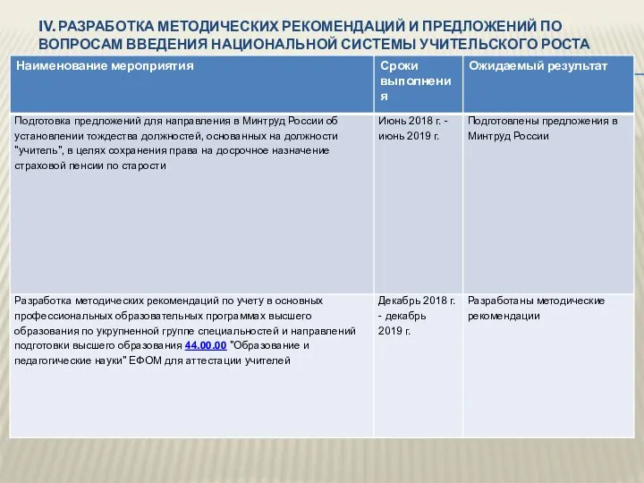 IV. РАЗРАБОТКА МЕТОДИЧЕСКИХ РЕКОМЕНДАЦИЙ И ПРЕДЛОЖЕНИЙ ПО ВОПРОСАМ ВВЕДЕНИЯ НАЦИОНАЛЬНОЙ СИСТЕМЫ УЧИТЕЛЬСКОГО РОСТА