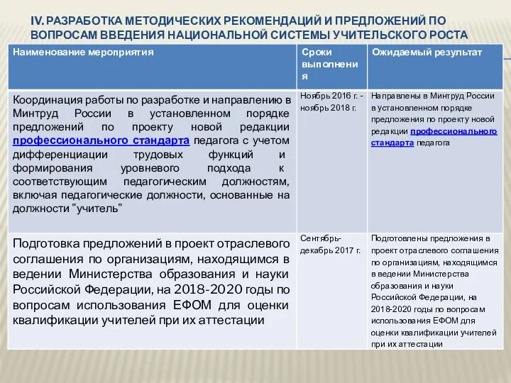 IV. РАЗРАБОТКА МЕТОДИЧЕСКИХ РЕКОМЕНДАЦИЙ И ПРЕДЛОЖЕНИЙ ПО ВОПРОСАМ ВВЕДЕНИЯ НАЦИОНАЛЬНОЙ СИСТЕМЫ УЧИТЕЛЬСКОГО РОСТА