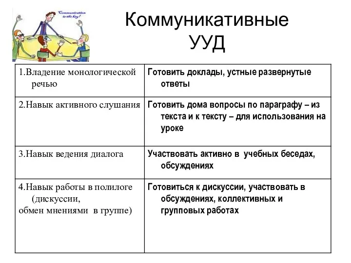 Коммуникативные УУД