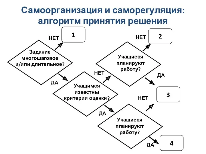 Учащимся известны критерии оценки? Задание многошаговое и/или длительное? 1 2