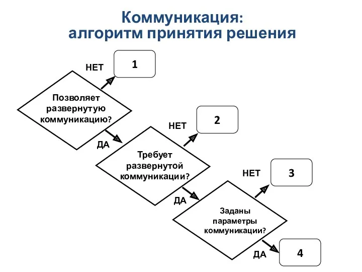 Коммуникация: алгоритм принятия решения Позволяет развернутую коммуникацию? Требует развернутой коммуникации?