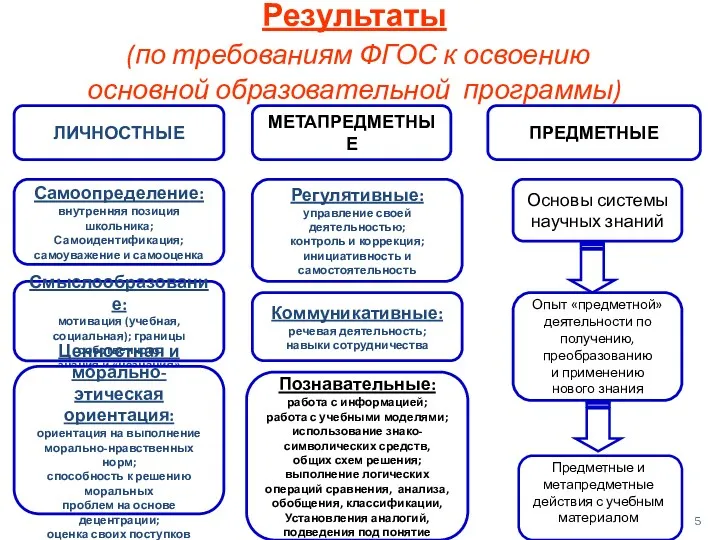 ЛИЧНОСТНЫЕ МЕТАПРЕДМЕТНЫЕ ПРЕДМЕТНЫЕ Самоопределение: внутренняя позиция школьника; Самоидентификация; самоуважение и