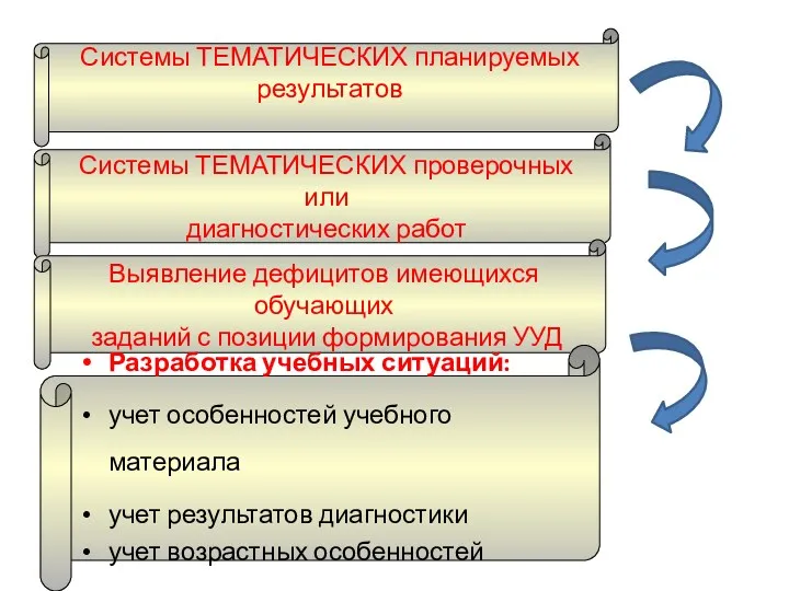 Системы ТЕМАТИЧЕСКИХ планируемых результатов Системы ТЕМАТИЧЕСКИХ проверочных или диагностических работ