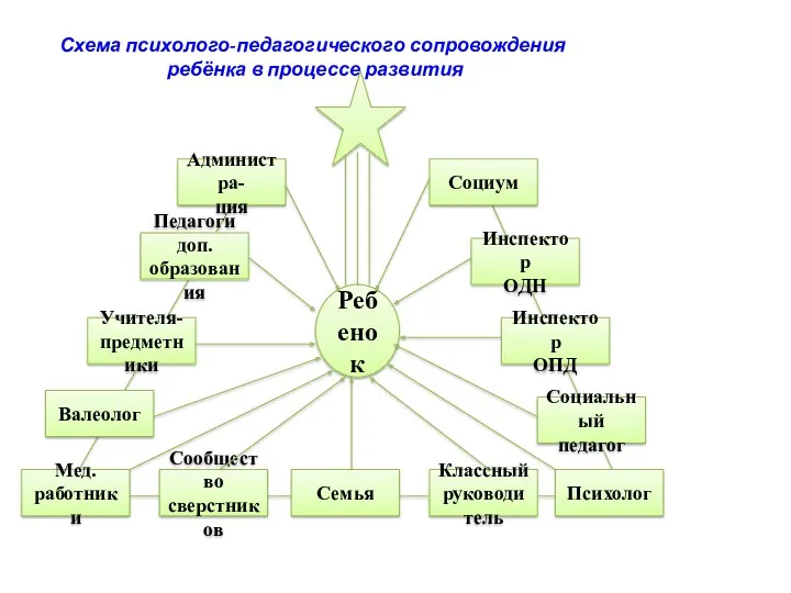 Схема психолого-педагогического сопровождения ребёнка в процессе развития