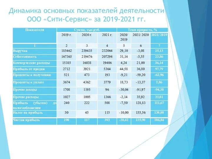 Динамика основных показателей деятельности ООО «Сити-Сервис» за 2019-2021 гг.