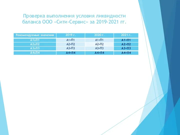 Проверка выполнения условия ликвидности баланса ООО «Сити-Сервис» за 2019-2021 гг.
