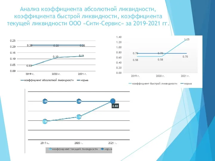 Анализ коэффициента абсолютной ликвидности, коэффициента быстрой ликвидности, коэффициента текущей ликвидности ООО «Сити-Сервис» за 2019-2021 гг.