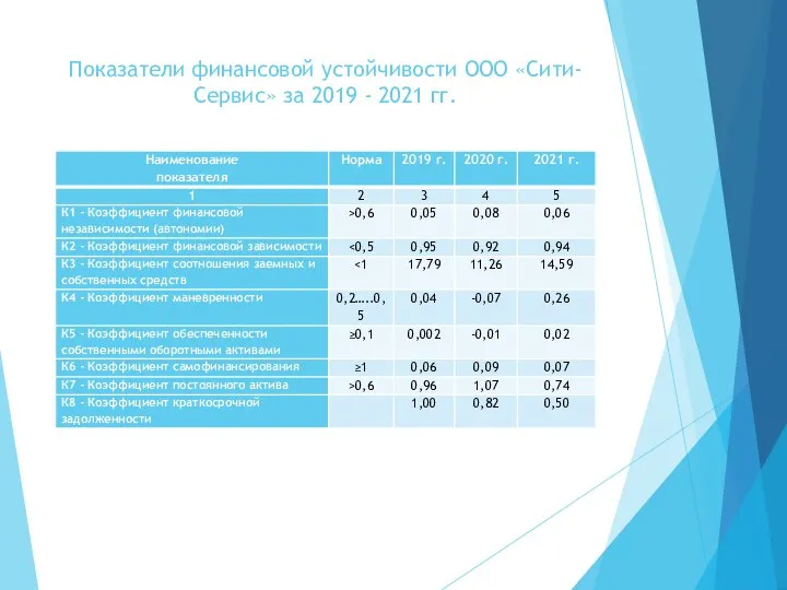 Показатели финансовой устойчивости ООО «Сити-Сервис» за 2019 - 2021 гг.