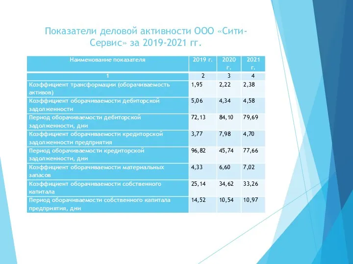 Показатели деловой активности ООО «Сити-Сервис» за 2019-2021 гг.