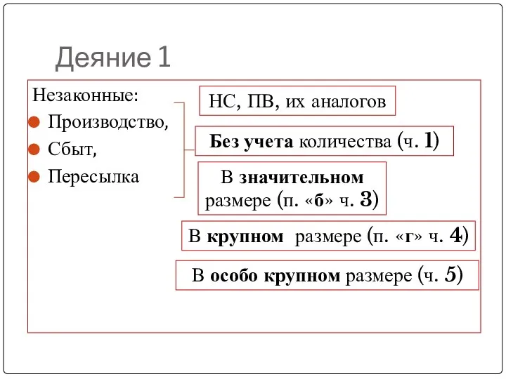 Деяние 1 Незаконные: Производство, Сбыт, Пересылка НС, ПВ, их аналогов