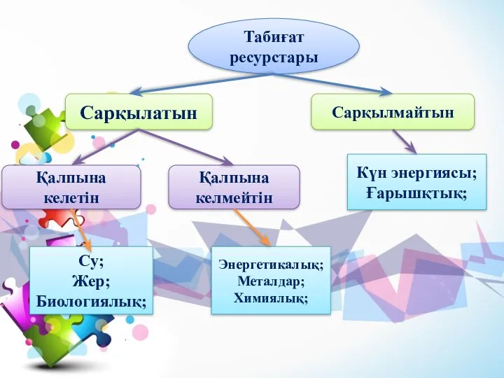 Табиғат ресурстары Сарқылатын Сарқылмайтын Қалпына келетін Қалпына келмейтін Күн энергиясы;