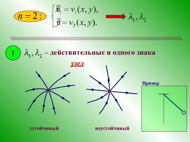 1 – действительные и одного знака узел устойчивый неустойчивый Пример