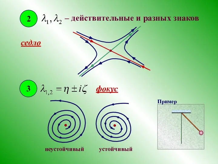 2 – действительные и разных знаков седло 3 фокус неустойчивый устойчивый Пример