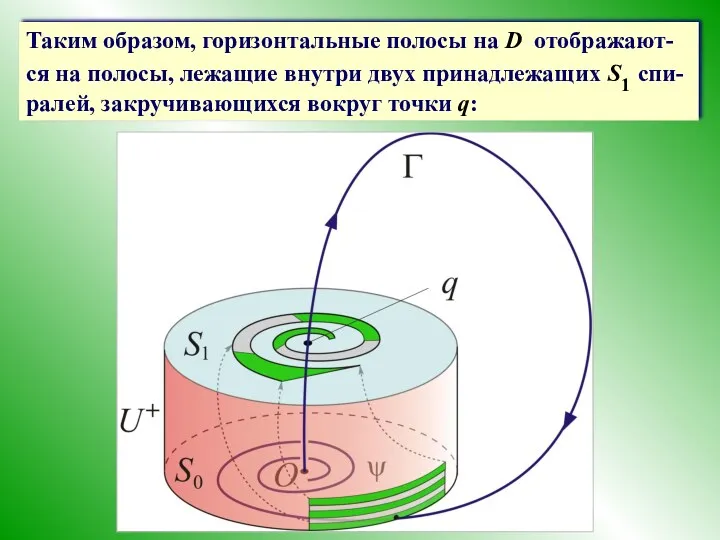 Таким образом, горизонтальные полосы на D отображают-ся на полосы, лежащие