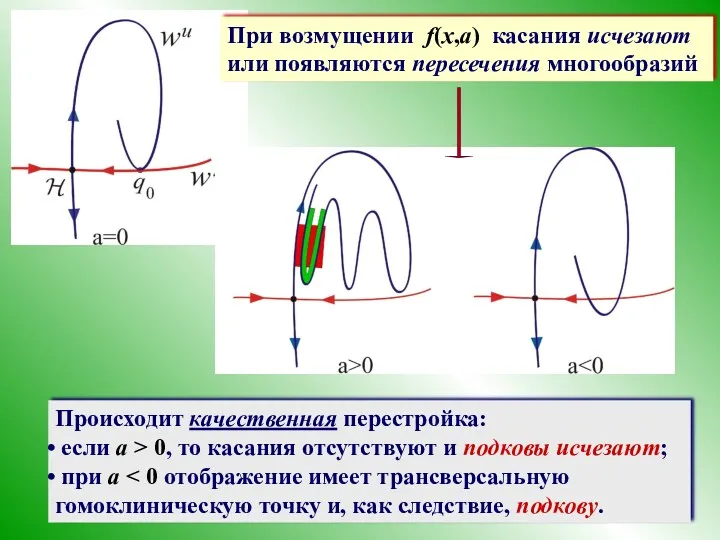 При возмущении f(x,a) касания исчезают или появляются пересечения многообразий