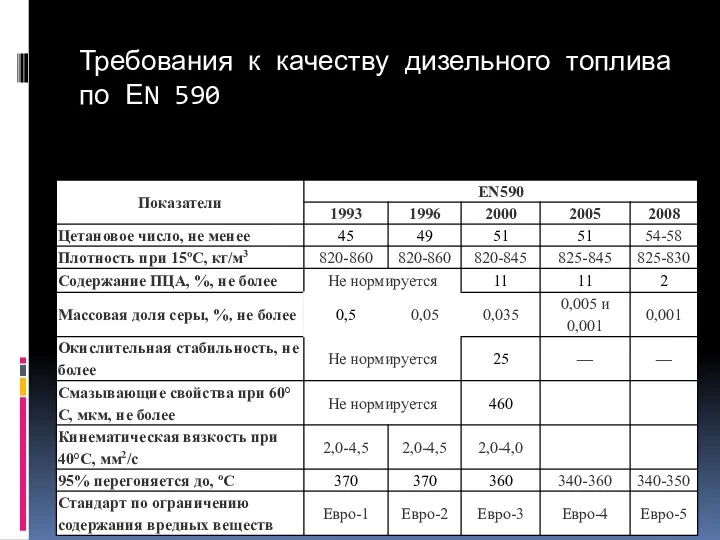 Требования к качеству дизельного топлива по ЕN 590