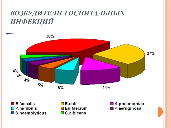 ВОЗБУДИТЕЛИ ГОСПИТАЛЬНЫХ ИНФЕКЦИЙ