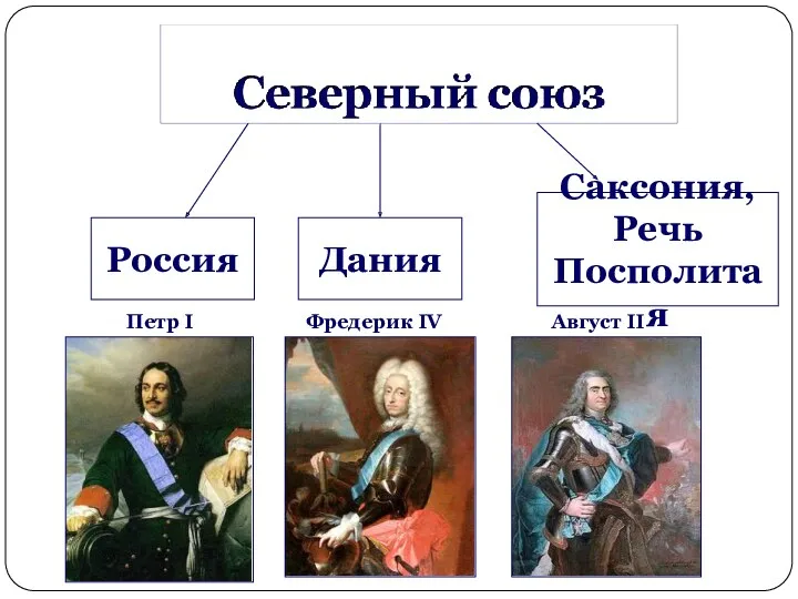 Россия Дания Саксония, Речь Посполитая Петр I Фредерик IV Август II