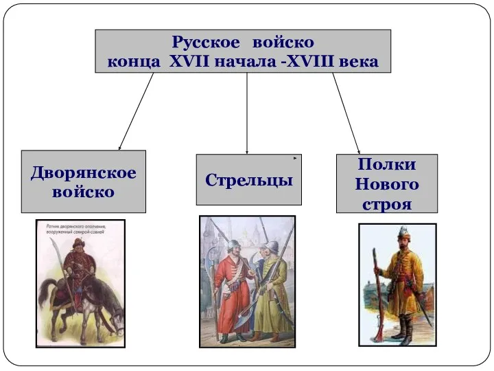 Русское войско конца XVII начала -XVIII века Дворянское войско Стрельцы Полки Нового строя