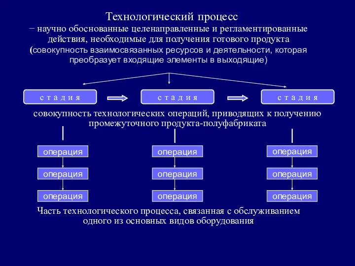 Технологический процесс − научно обоснованные целенаправленные и регламентированные действия, необходимые