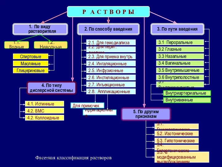 Фасетная классификация растворов Р А С Т В О Р