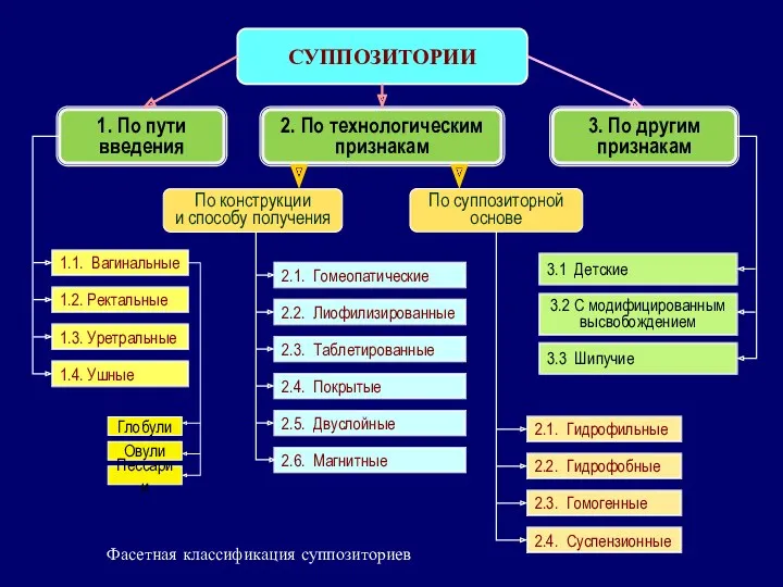 СУППОЗИТОРИИ 1.1. Вагинальные 3.1 Детские 1. По пути введения 1.2.