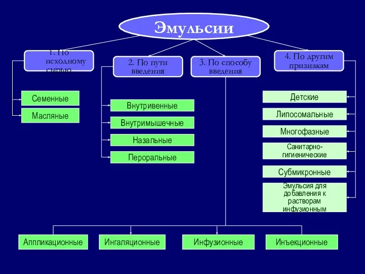 Эмульсии 1. По исходному сырью 2. По пути введения 3.