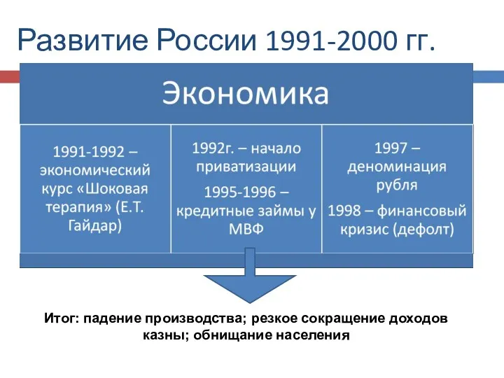 Развитие России 1991-2000 гг. Итог: падение производства; резкое сокращение доходов казны; обнищание населения