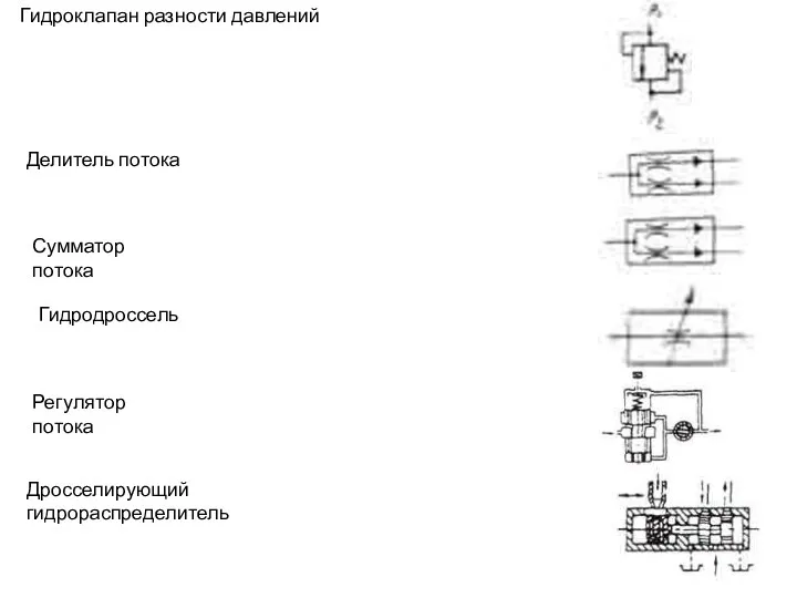 Гидроклапан разности давлений Делитель потока Сумматор потока Гидродроссель Регулятор потока Дросселирующий гидрораспределитель