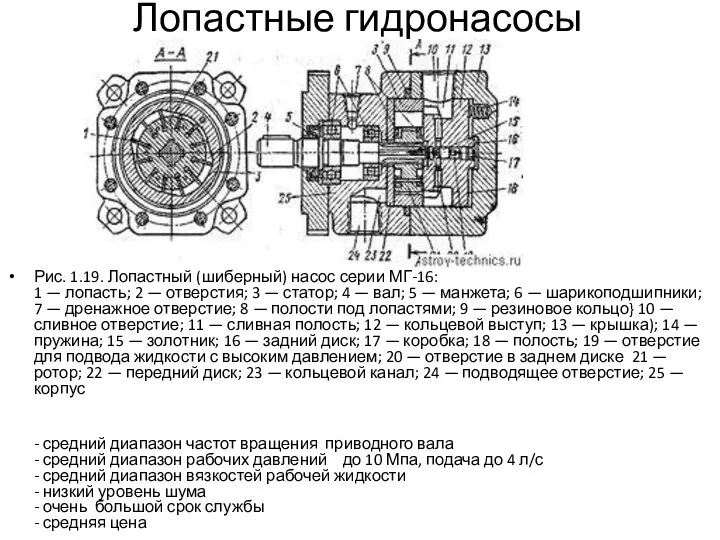 Лопастные гидронасосы Рис. 1.19. Лопастный (шиберный) насос серии МГ-16: 1