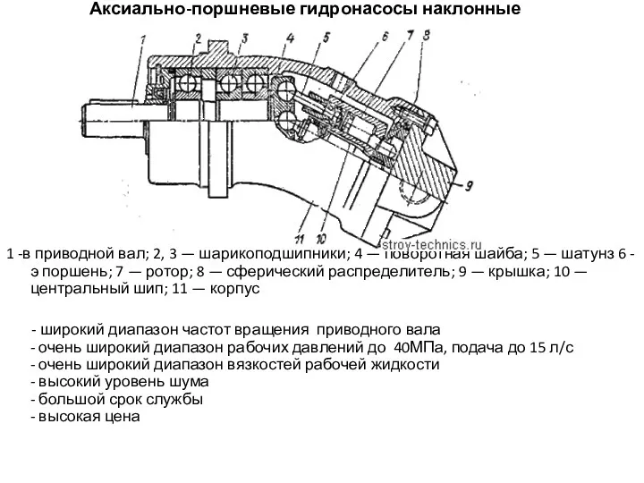 Аксиально-поршневые гидронасосы наклонные 1 -в приводной вал; 2, 3 —