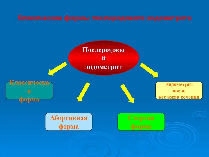 Послеродовый эндометрит Классическая форма Абортивная форма Стертая форма Эндометрит после кесарева сечения Клинические формы послеродового эндометрита